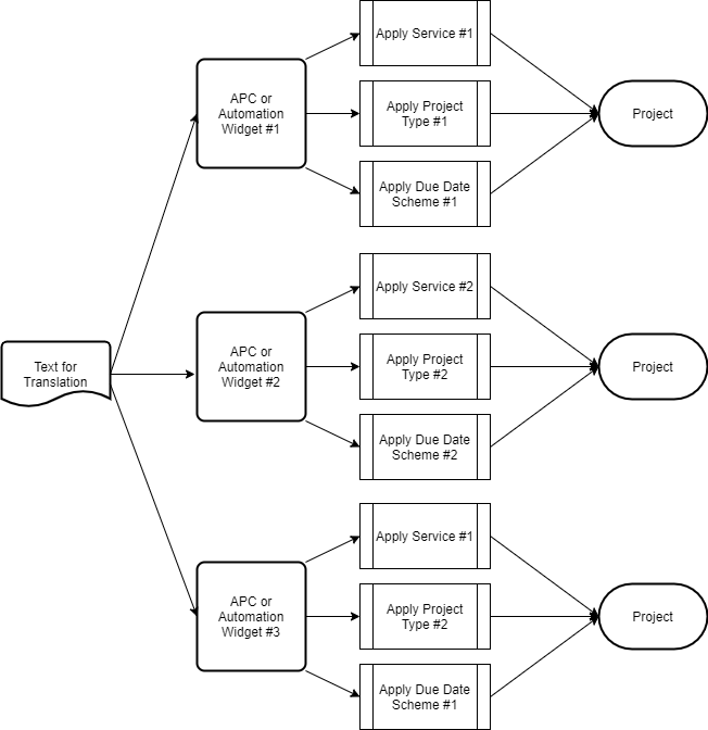 Automation Workflow