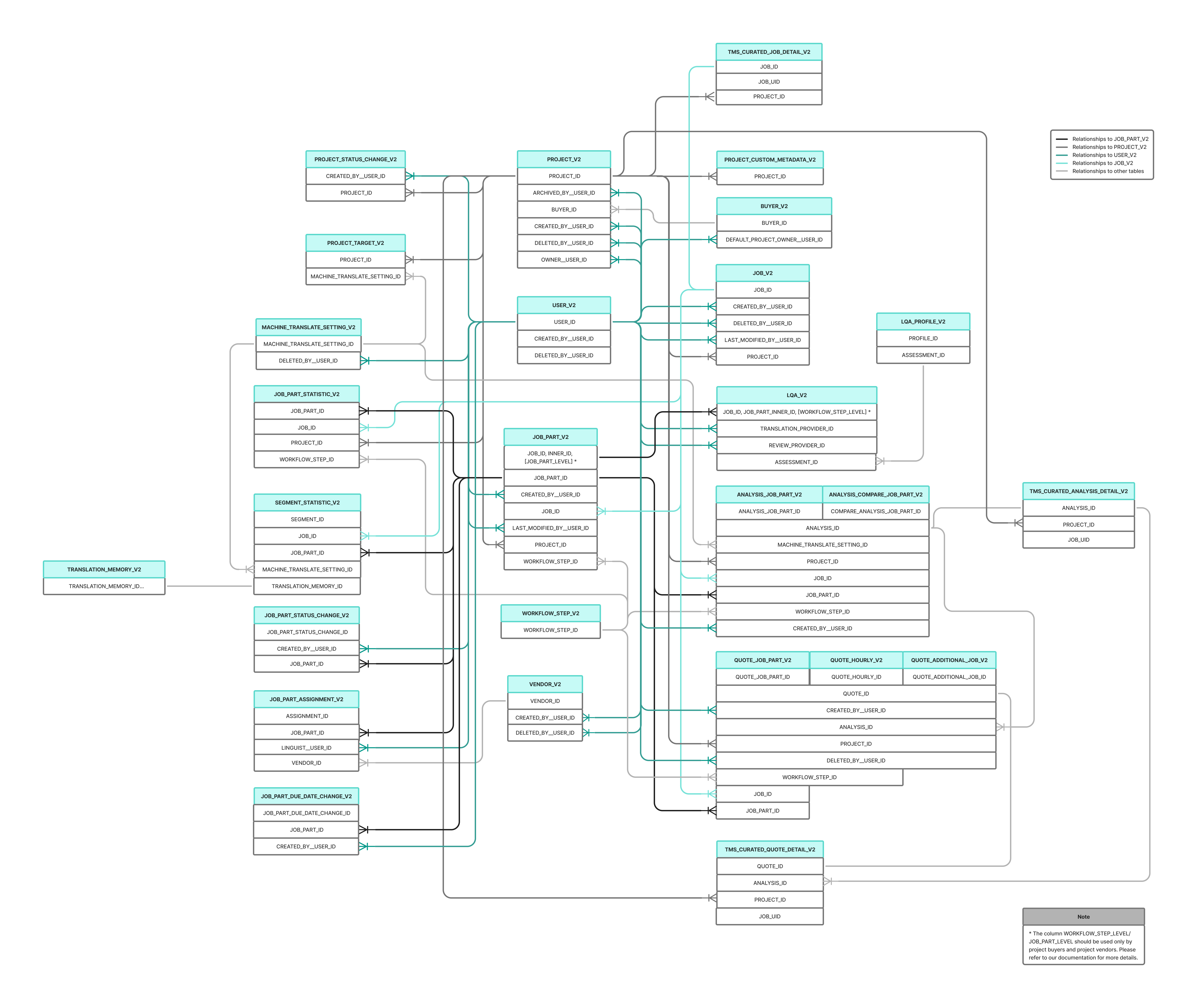 Phrase Data Relationships