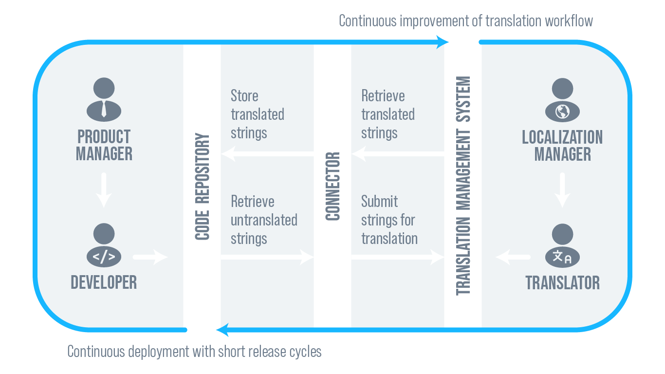 Continuous Localization