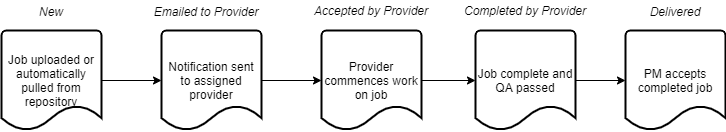 Job Workflow