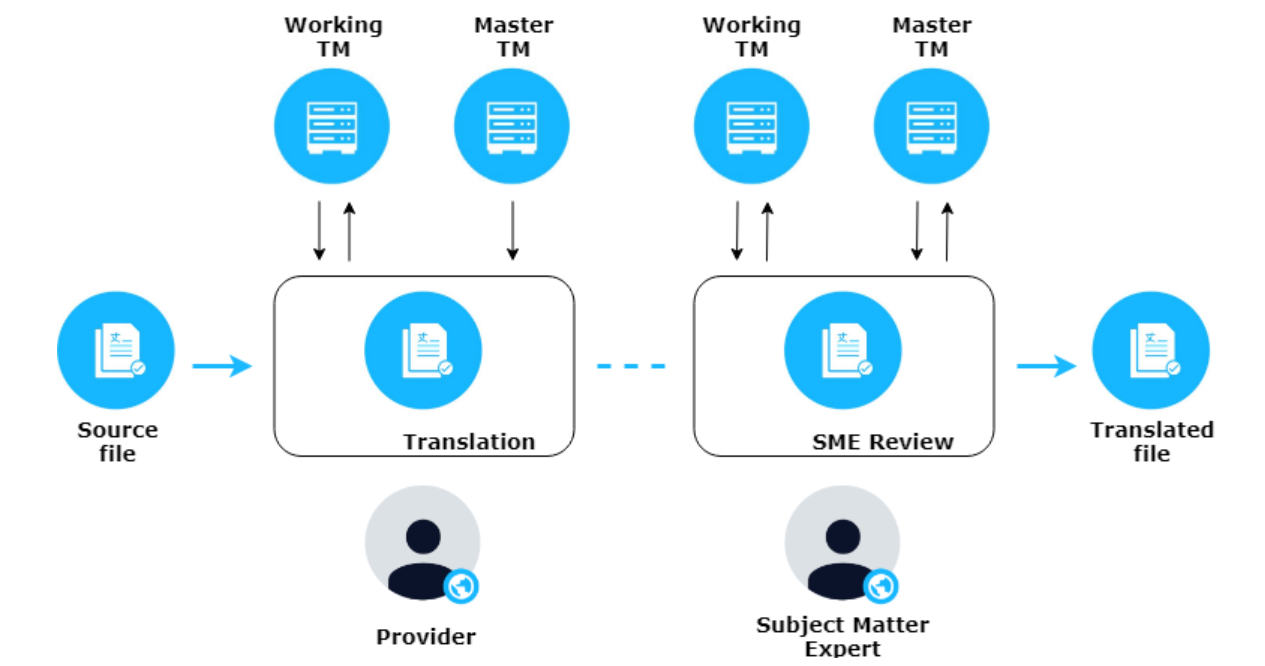 TM Workflow With Vendor