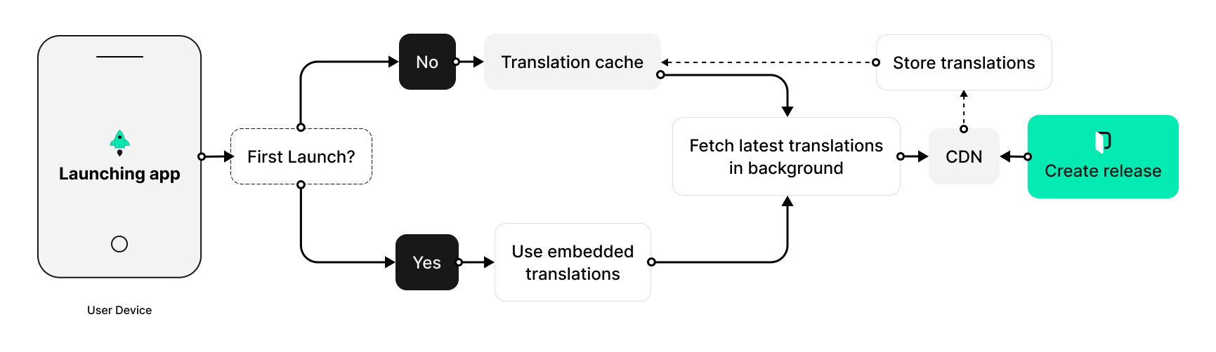 OTA User Device Diagram