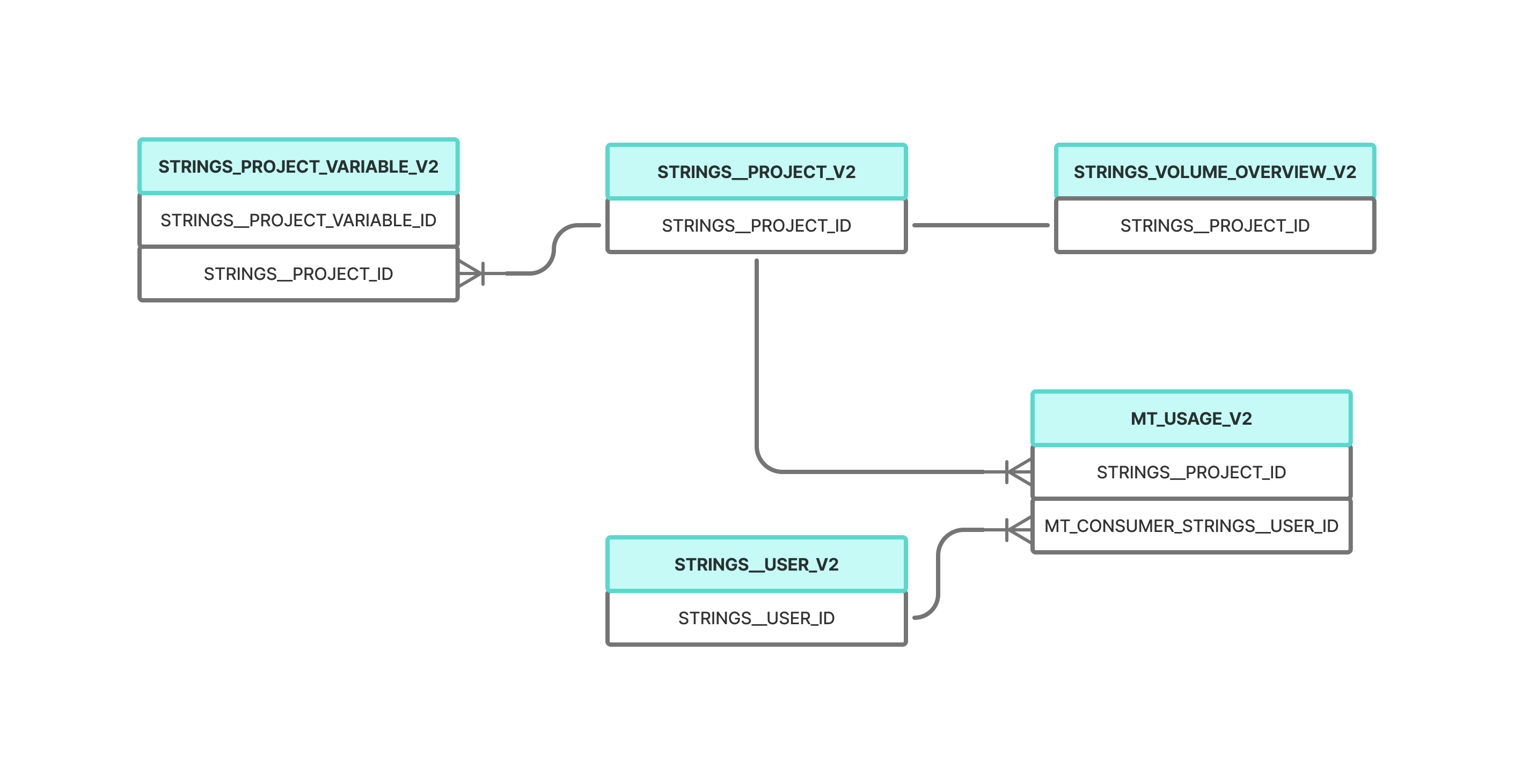 Phrase_Data_Strings_-_relationships.png